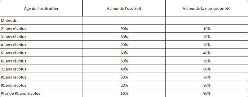 Des droits de mutation réduits grâce à une donation ou donation-partage avec réserve d'usufruit